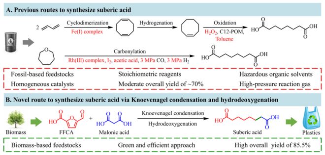 生物質衍生C8單體 開啟完全可持續聚酯材料的新紀元——北京大學劉海超、唐小燕團隊JACS突破性研究解析